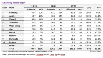 Omdia: рынок смартфонов растёт, проблемы только у Apple и OPPO