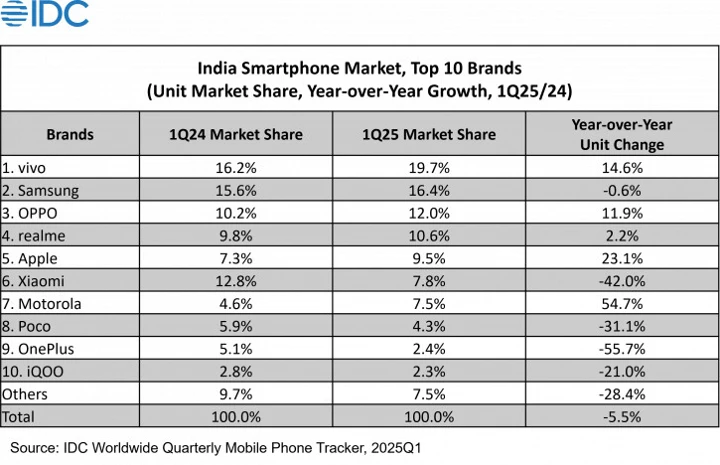 OPPO на коне, Motorola догоняет Xiaomi: чудеса на индийском рынке