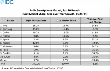 OPPO на коне, Motorola догоняет Xiaomi: чудеса на индийском рынке