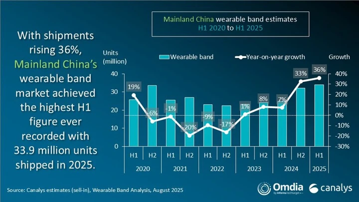 Продажи умных часов и браслетов взлетели в Китае благодаря Xiaomi Band 10