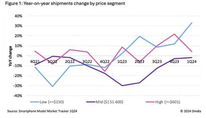 Середняки не нужны. Покупатели предпочитают бюджетники и флагманы