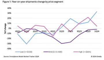 Середняки не нужны. Покупатели предпочитают бюджетники и флагманы