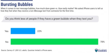 Владельцы iPhone буллят Android-юзеров и отказываются от отношений