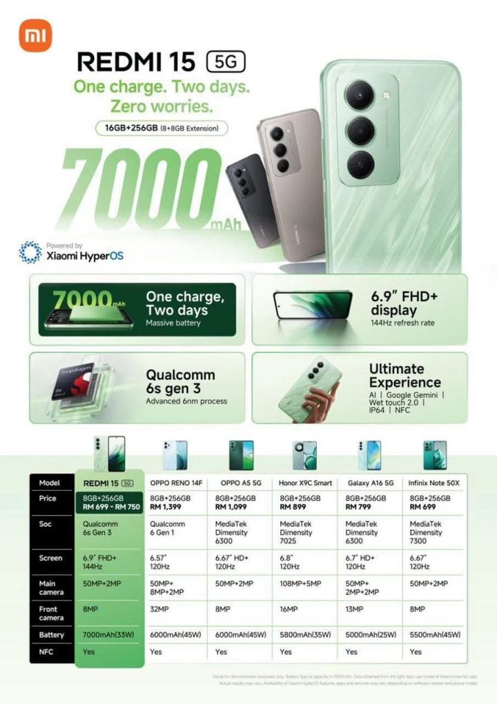 Xiaomi Redmi 15 5G получит батарейку на 7000 мАч и Snapdragon 6s Gen 3