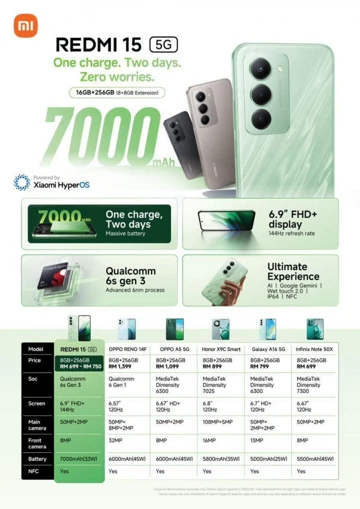 Xiaomi Redmi 15 5G получит батарейку на 7000 мАч и Snapdragon 6s Gen 3