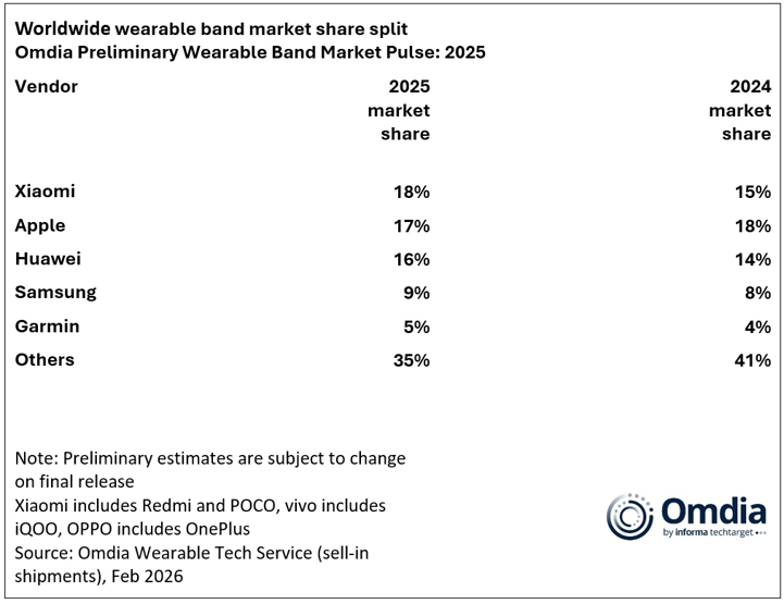 Xiaomi обошла Apple на рынке умных часов благодаря Xiaomi Band