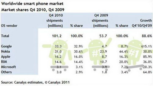 Android  Symbian