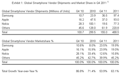 Samsung  Apple      2011 