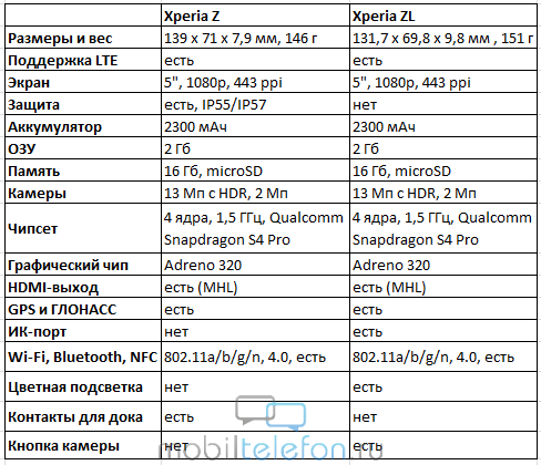   Sony Xperia Z  Xperia ZL