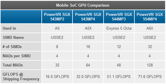  Samsung Exynos 5 Octa   PowerVR 5