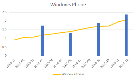 Windows Phone  2%  