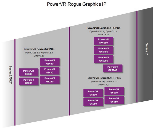 Imagination Technologies  PowerVR Series6XE  6XT