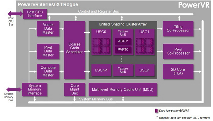 Imagination Technologies  PowerVR Series6XE  6XT