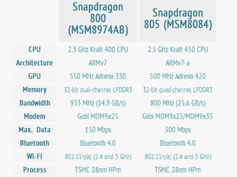    Snapdragon 805     