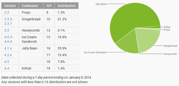 Jelly Bean   59,1%  Android-