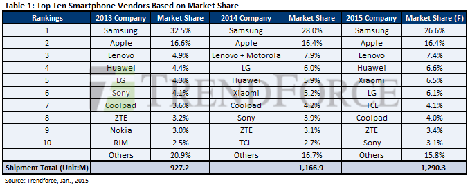  : Samsung , Apple ,  