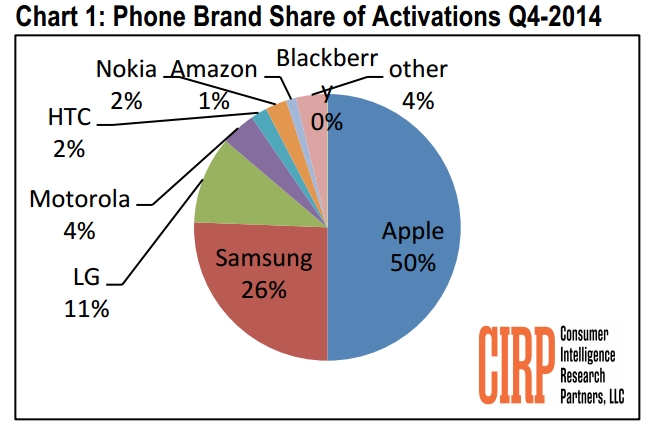  iPhone  50%   4-  2014   