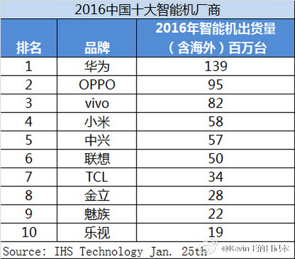 Huawei, OPPO и Vivo возглавили Топ-10 производителей из Китая по итогам года