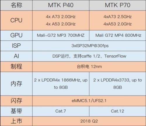  MediaTek Helio P40  Helio P70