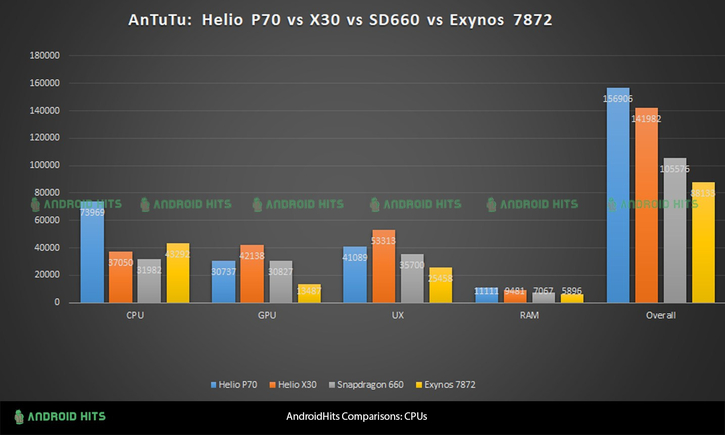 AnTuTu: Helio P70  Helio X30  Snapdragon 660