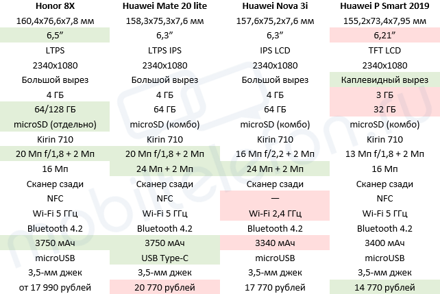 Honor 8X, Huawei Mate 20 Lite, Nova 3i, P Smart 2019:  