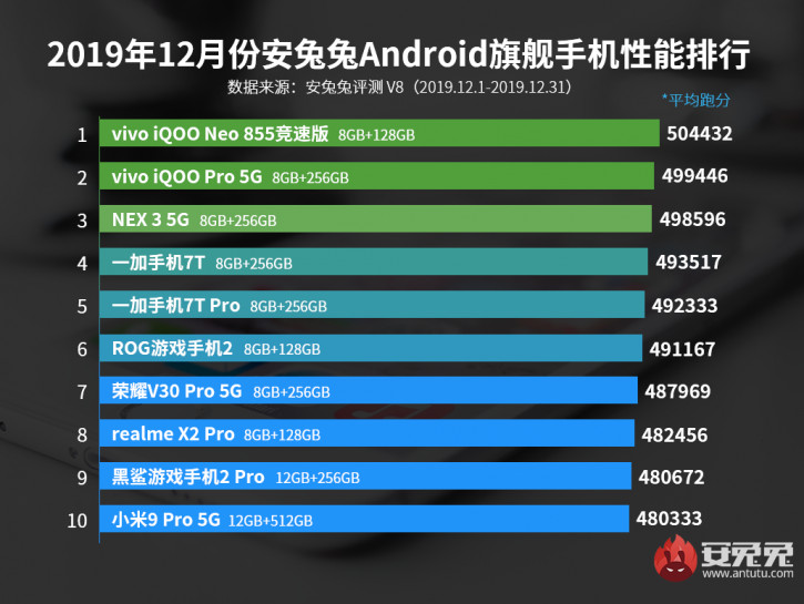 Рейтинг AnTuTu: Vivo взяла топ-3, Xiaomi скатывается в конец списка