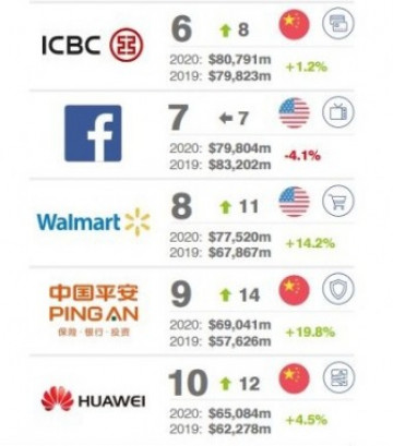 Apple ,  Huawei   -10  :  