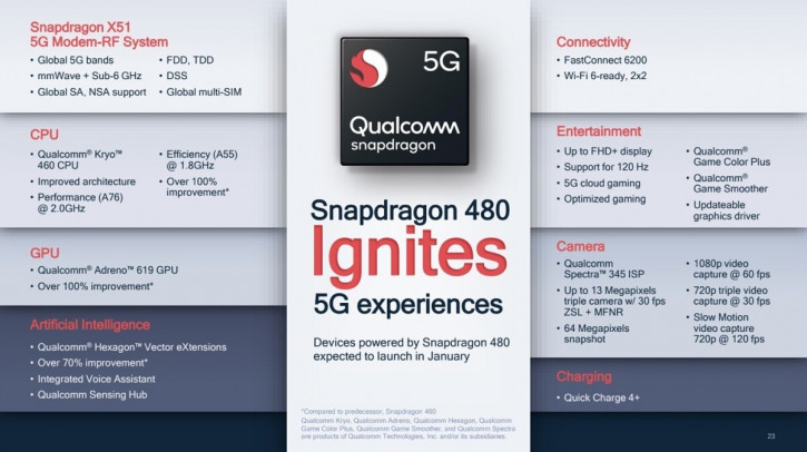  Qualcomm Snapdragon 480:    120   5G