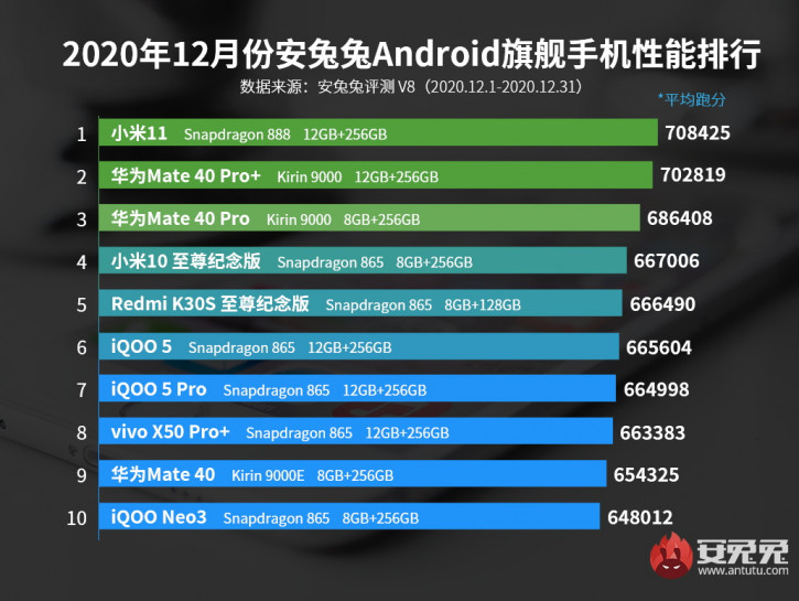 Xiaomi Mi 11   AnTuTu,    Mate 40  