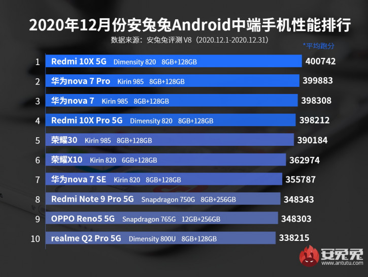 Xiaomi Mi 11   AnTuTu,    Mate 40  