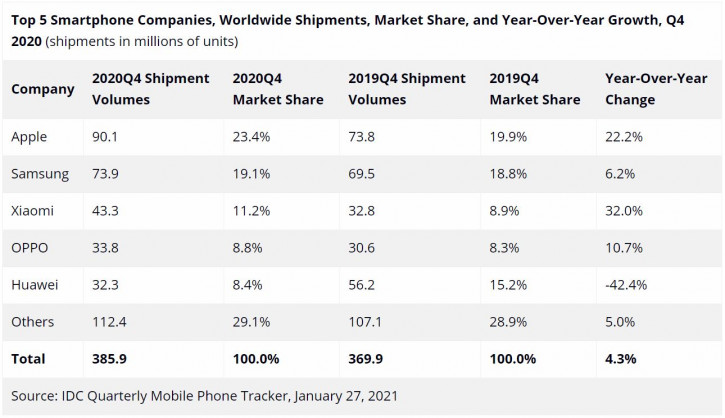 Закат Huawei: итоговая статистика рынка смартфонов за 2020 год