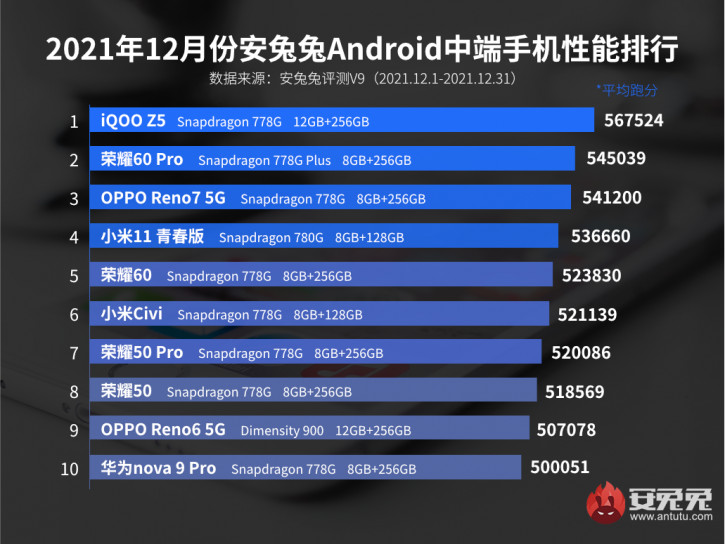 Qualcomm   MediaTek     AnTuTu