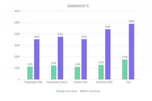  ?  Geekbench  Exynos 2200  Galaxy S22