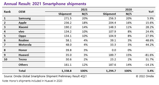 Huawei вылетела из топ-10 рынка смартфонов. Её обогнали Tecno и itel