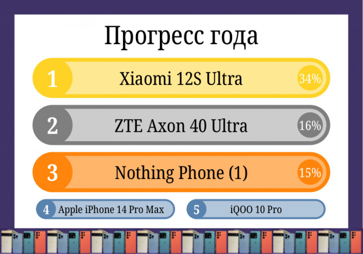 Лучшие смартфоны 2022 года: итоги голосования читателей