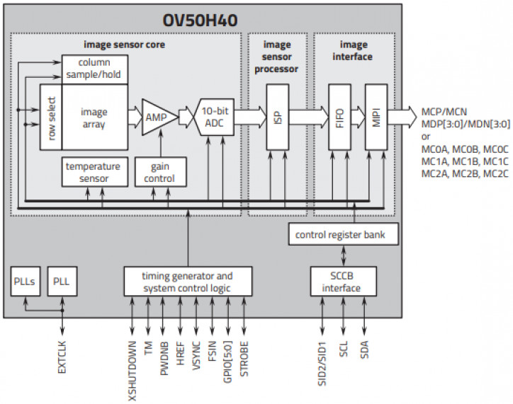 Анонс OmniVision OV50H: флагманский 1/1,3 сенсор для видео 4K@120fps