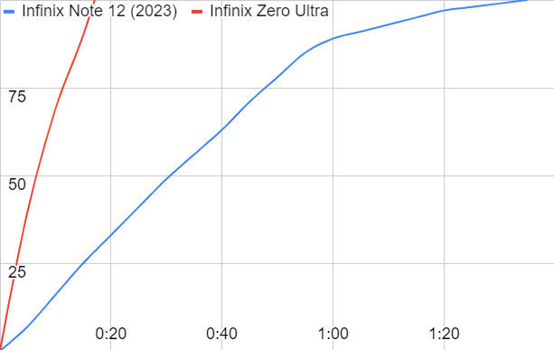 Обзор Infinix Zero Ultra и Infinix Note 12 2023: разные, но классные