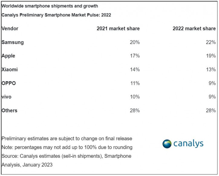 Итоговая статистика рынка смартфонов за 2022 год: кто кого?