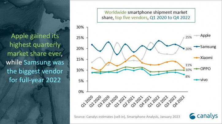 Итоговая статистика рынка смартфонов за 2022 год: кто кого?