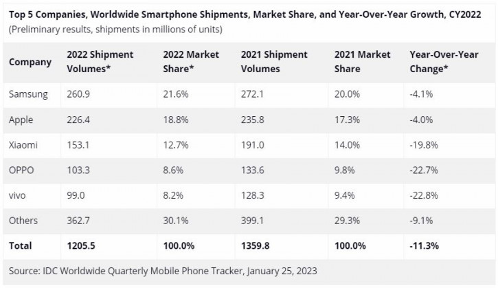 Худший год десятилетия: итоги рынка смартфонов 2022