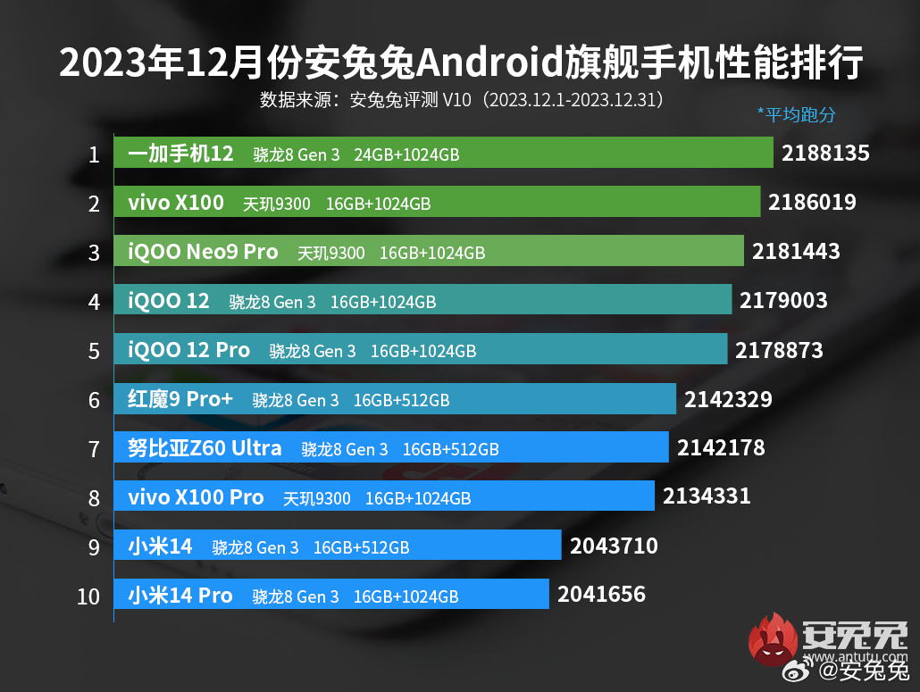 Red magic antutu. MEDIATEK Dimensity 8300-Ultra.