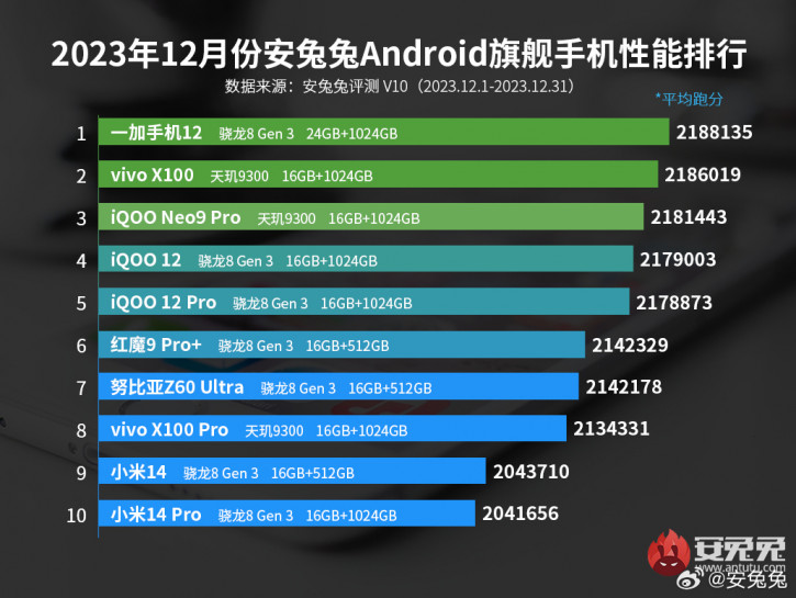 OnePlus 12 внезапно возглавил AnTuTu, Dimensity 9300 не отстает