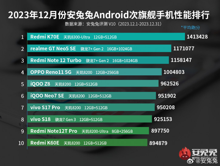 Xiaomi Redmi K70E (POCO X6 Pro)     AnTuTu