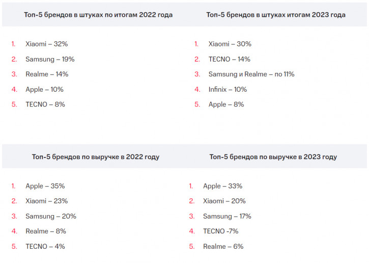 Переходим на сверхбюджетки: итоги рынка смартфонов в России 2023