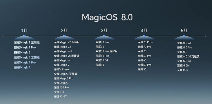 Дорожная карта обновлений Honor MagicOS 8.0: кому и когда ждать