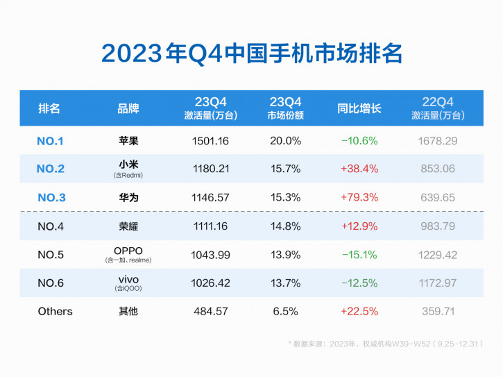    Q4 2023: Xiaomi  Huawei  , BBK  