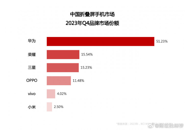    Q4 2023: Xiaomi  Huawei  , BBK  