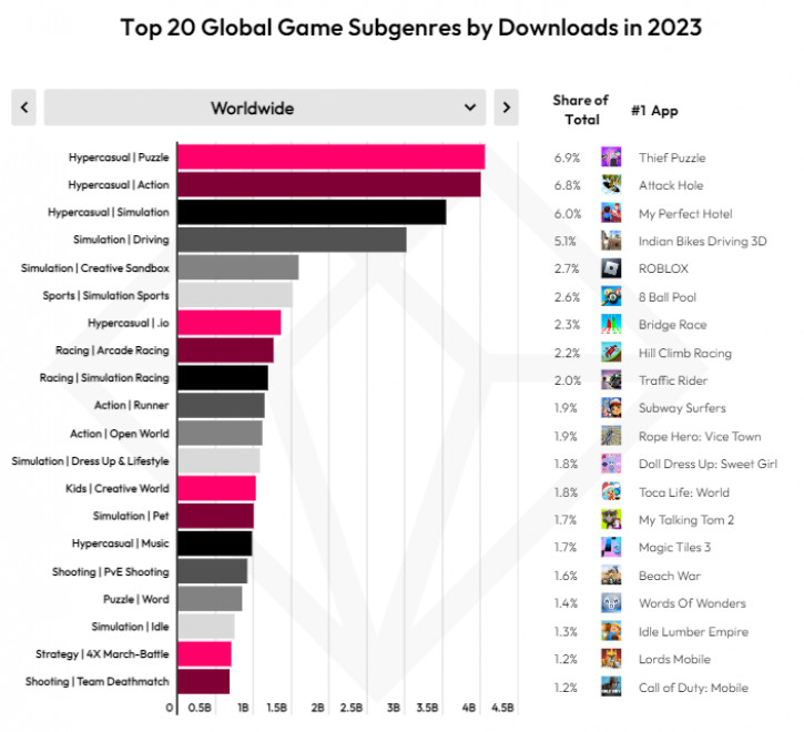 Самые популярные мобильные игры 2023 года: много статистики