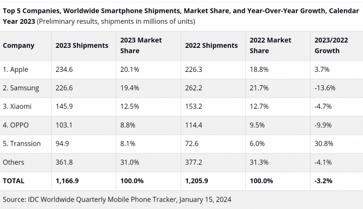  -5  2023: Apple  Samsung, Transsion   