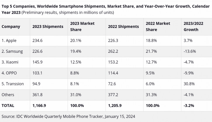 Мировой топ-5 за 2023: Apple обошла Samsung, Transsion рвет и мечет